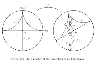 Bounded diameter for a projection (Lücker 2010)