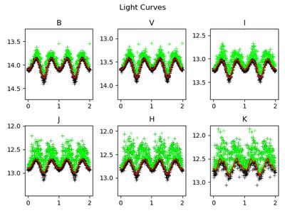 Six panels of light curves for V4641 Sagittarii in the B, V, I, J, H and K bands. Each shows black and green points over two cycles with a red periodic curve through the black points.
