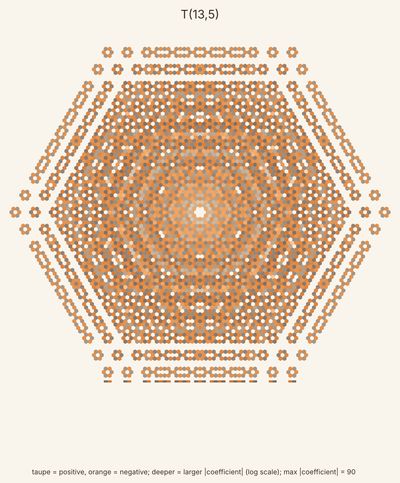 A hexagonal pattern of taupe and orange cells showing the Θ invariant of the torus knot T(13,5).